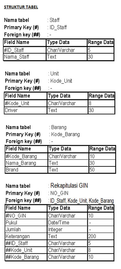 Contoh Normalisasi Database,dan ERD ~ Linbub