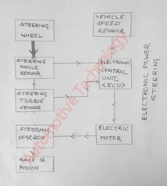 Electronic power steering systems