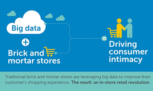 Image: Big Data Plus Brick and Mortar Stores #infographic