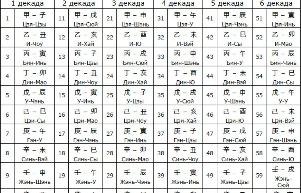 Мингли календарь бацзы. Пустота в Бацзы. Таблица пустых земных ветвей. Слияния в ба Цзы. Декады Бацзы.