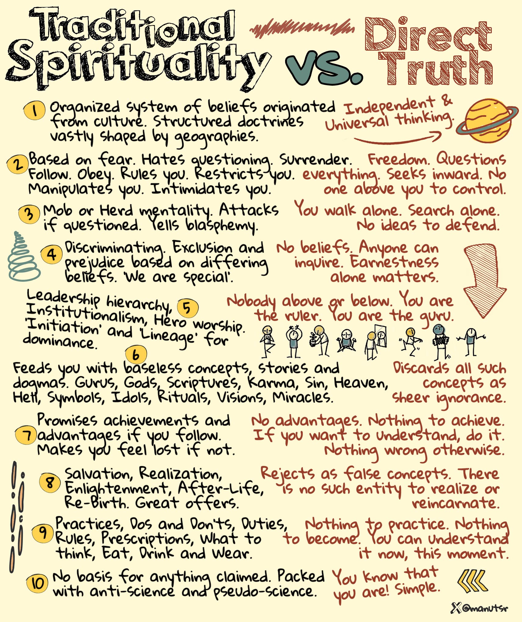 Traditional Spirituality vs. [Direct Truth] 1 Organized system of beliefs originated from culture. Structured doctrines vastly shaped by geographies. [Independent & Universal thinking.] 2 Based on fear. Hates questioning. Surrender. Follow. Obey. Rules you. Restricts you. Manipulates you. Intimidates you. [Freedom. Questions everything. Seeks inward. No one above you to control.] 3 Mob or Herd mentality. Attacks if questioned. Yells blasphemy. [You walk alone. Search alone. No ideas to defend.] 4 Discriminating. Exclusion and prejudice based on differing beliefs. 'We are special'. [No beliefs. Anyone can inquire. Earnestness alone matters.] 5 Leadership hierarchy, Institutionalism, Hero worship. 'Initiation' and 'Lineage' for dominance. [Nobody above or below. You are the ruler. You are the guru.] 6 Feeds you with baseless concepts, stories and dogmas. Gurus, Gods, Scriptures, Karma, Sin, Heaven, Hell, Symbols, Idols, Rituals, Visions, Miracles. [Discards all such concepts as sheer ignorance.] 7 Promises achievements and advantages if you follow. Makes you feel lost if not. [No advantages. Nothing to achieve. If you want to understand, do it. Nothing wrong otherwise.] 8 Salvation, Realization, Enlightenment, After-Life, Re-Birth. Great offers.[Rejects as false concepts. There is no such entity to realize or reincarnate.] 9 Practices, Dos and Don'ts, Duties, Rules, Prescriptions, What to think, Eat, Drink and Wear.[Nothing to practice. Nothing to become. You can understand it now, this moment.] 10 No basis for anything claimed. Packed with anti-science and pseudo-science.[You know that you are! Simple.]
