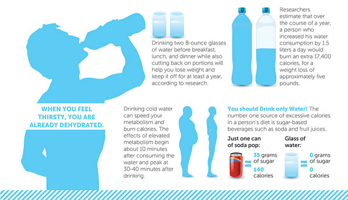 Why Dehydration Is Making You Fat And Sick - Water