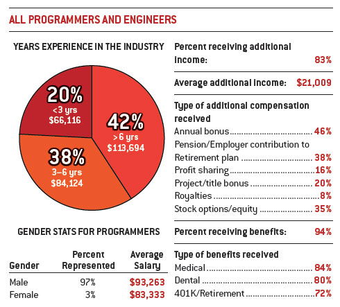 video game designer salary