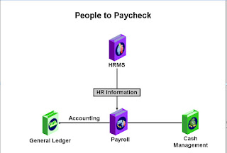 Oracle HCM people to paycheck