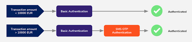 Introduction to Adaptive Authentication