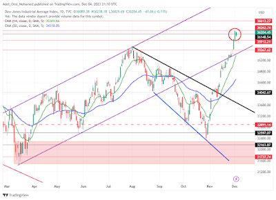 Dow Jones Industrial Average (DJI) technical analysis