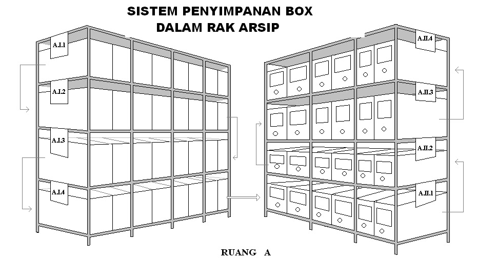 Kearsipan artdeco Sistem Penyimpanan Boks