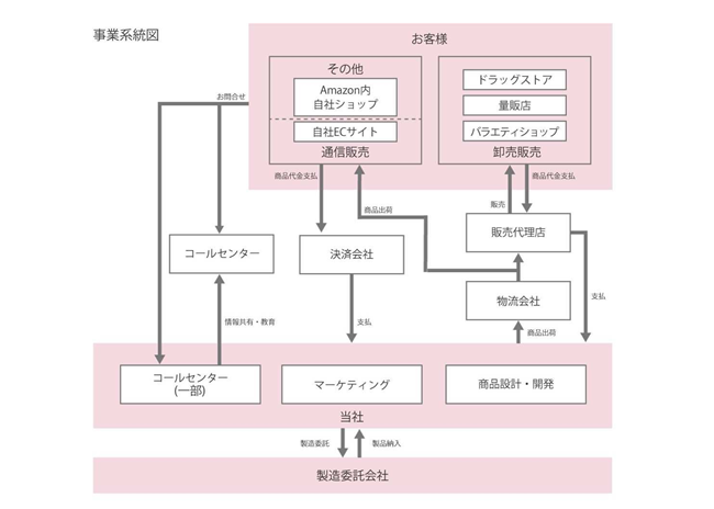 事業系統図