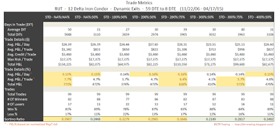 Iron Condor Trade Metrics RUT 59 DTE 12 Delta Risk:Reward Exits