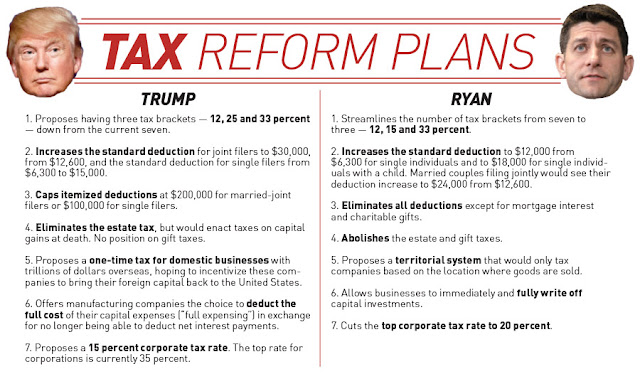 Trump says he will release plan for major tax cuts next week