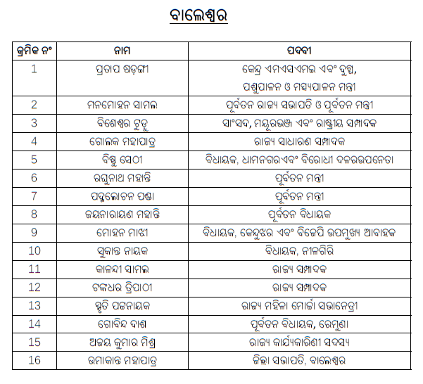 ଭାରତୀୟ ଜନତା ପାର୍ଟିର ରାଜ୍ୟ ସଭାପତି ସମୀର ମହାନ୍ତିଙ୍କ ନିର୍ଦ୍ଦେଶ କ୍ରମେବାଲେଶ୍ୱର ସଦରଓ ତିର୍ତ୍ତୋଲ ଉପନିର୍ବାଚନ ପରିଚାଳନା ସମିତି।