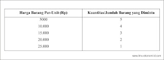 Permintaan - Pengertian, Jenis-Jenis, Faktor, Hukum, Kurva, Fungsi Permintaan