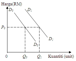 Ulat KekeK: Mikroekonomi: Peralihan Keluk Permintaan