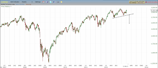 Nasdaq Possibly Forming a Head and Shoulders Top Pattern