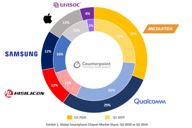 MediaTek the Largest Seller of Mobile Processors