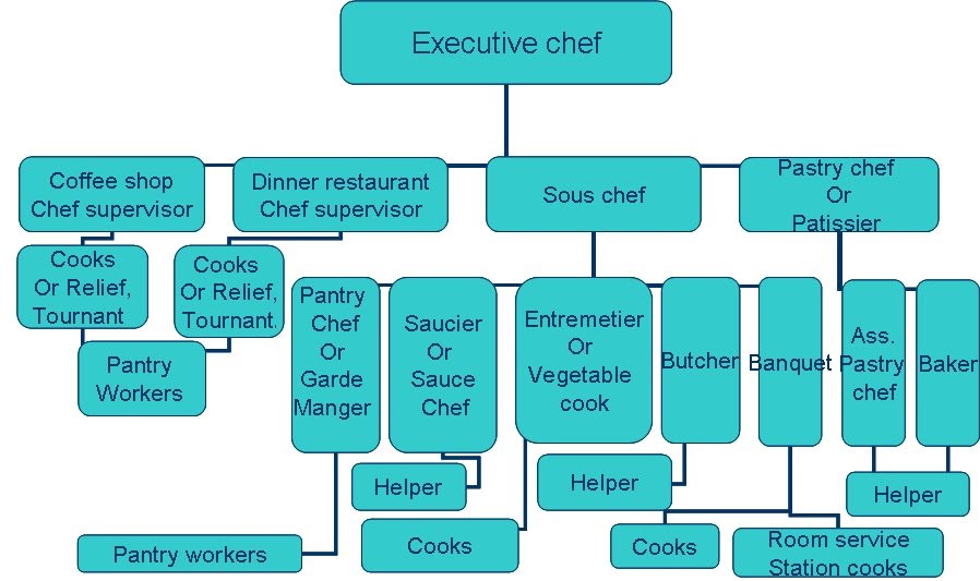 FOOD INGREDIENTS AND BASIC COOKING METHODS: An example of organization chart in restaurant 