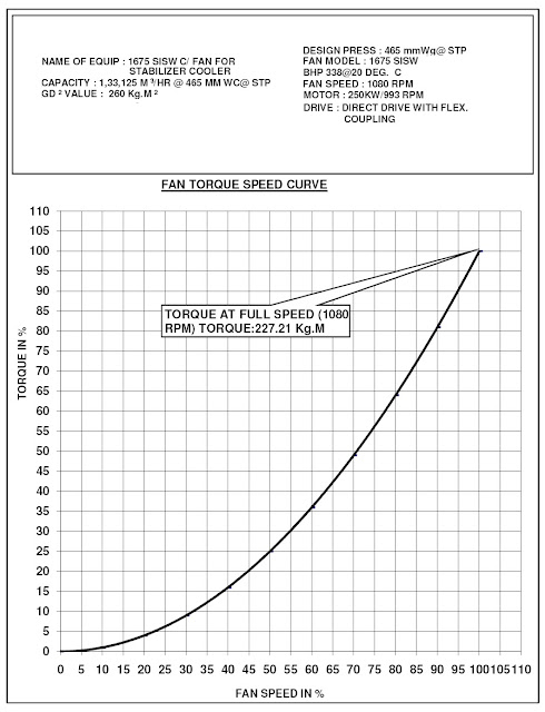 Fan Torque Speed Curve