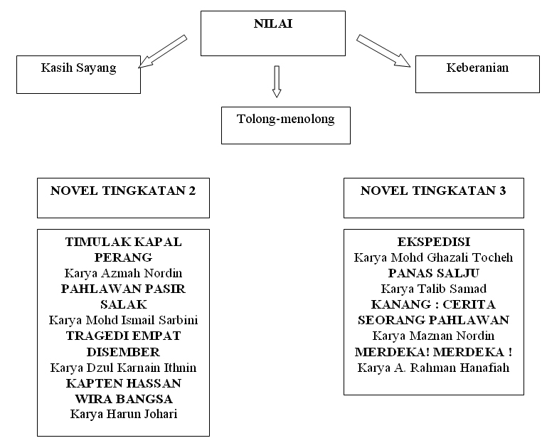 Contoh Soalan Dan Jawapan Novel Tirani - Selangor c