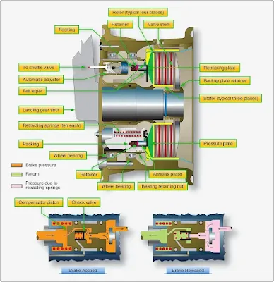 Types and Construction of Aircraft Brakes