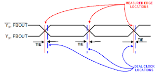 Time Interval Error