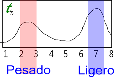 Experimento de Meselson-Stahl. (A)  Cada uno de los blancos arrojan picos únicos en los extremos de la tabla. (B)  La espectrofotometría arroja valores con los cuales se puede construir una gráfica que indica la cantidad de sustancia en una solución. Al decantar el tubo centrifugado en varios tubos, estos generan un gradiente de concentraciones. A estos tubos se les extraen muestras para el espectrofotómetro y así obtener las concentraciones. (C)  Este es el resultado más cercano, dos picos uno para las moléculas conservadas y otro para las nuevas, sin intermedios de ninguna clase.