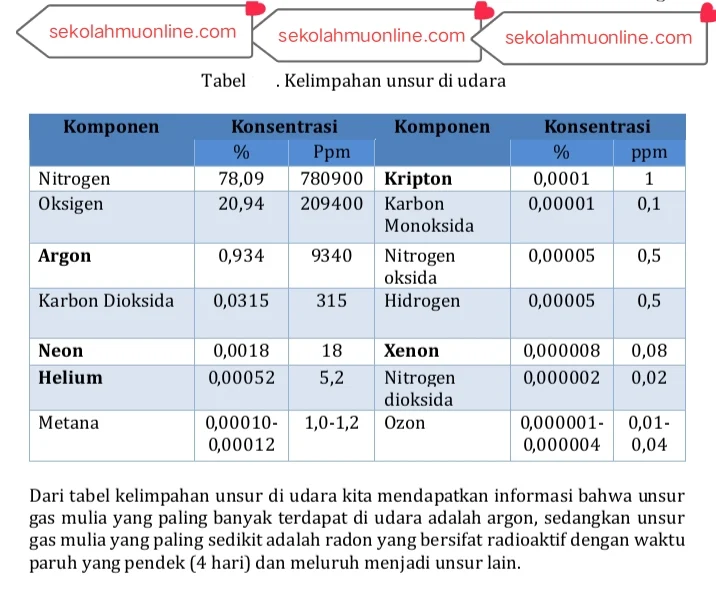 Rangkuman atau ringkasan mata pelajaran Kimia Kelas 12 Bab 7 Unsur-Unsur Golongan Utama