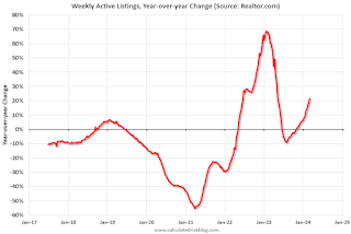 Realtor YoY Active Listings