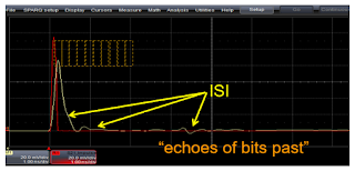 Inter-symbol interference, or ISI jitter, is the result of information from one bit "leaking" to subsequent bits