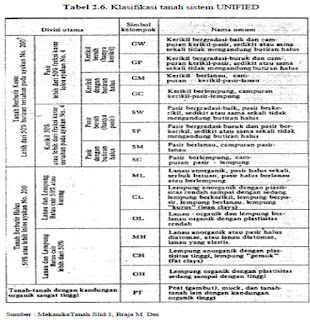 Klasifikasi Tanah Sistem UNIFIED