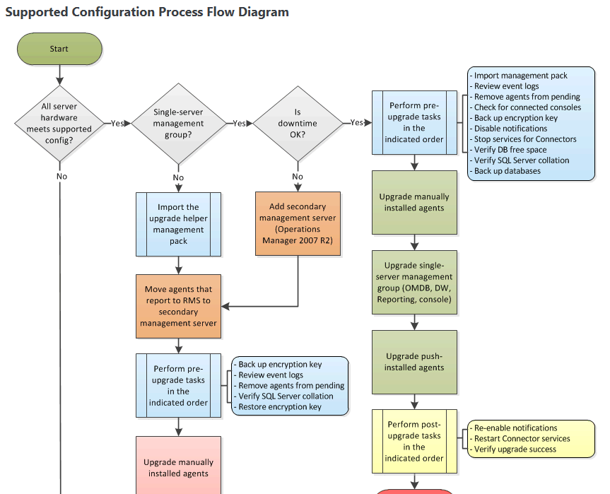 Operations Management Process Flow Diagram