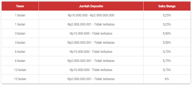 Bunga Tabungan Deposito Panin Rupiah