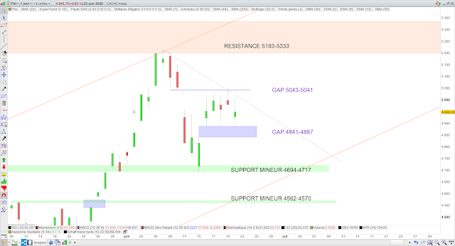 Analyse chartiste du CAC40 23/06/20