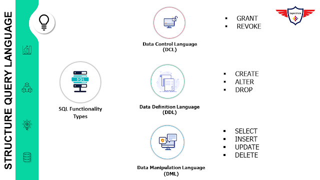 SQL Types, Type of SQL statements