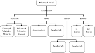Peta Konsep Materi Kelompok Sosial di Masyarakat