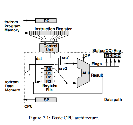 Basic CPU Architecture