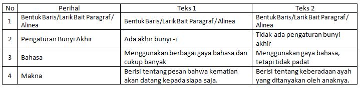 Kunci Jawaban Cerdas Cergas Berbahasa dan Bersastra Indonesia Kelas 10 SMA Halaman 162 Tabel 6.2 Perbedaan Kedua Teks