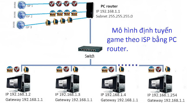 Mô hình định tuyến game theo isp bằng pc router pc modem cân bằng tải