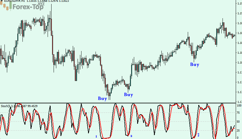 Sure Buy signal by smooth Stochastic