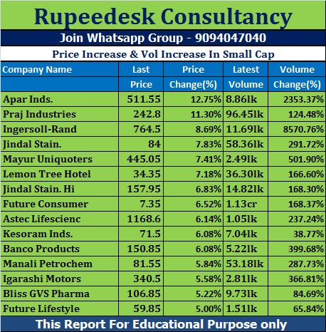 Price Increase & Vol Increase In Small Cap