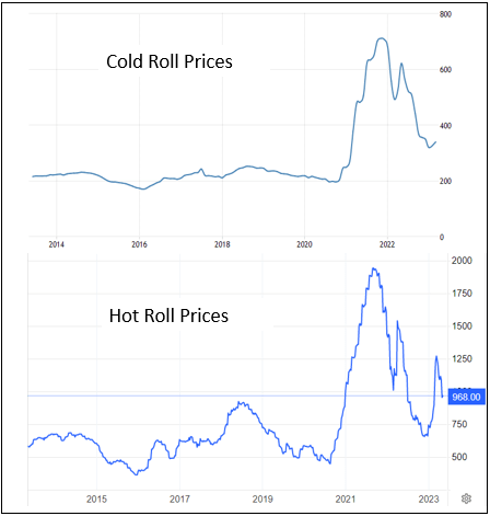 CSC Steel hot roll and cold roll steel prices