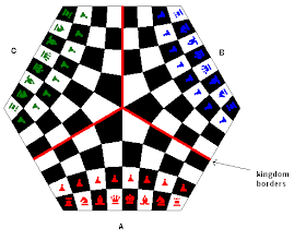 A diagram of a hexagonal board with quadrilateral spaces, the ones in the centre larger than the ones on the edges so that they all fit in the non-standard shaped-board. Three red lines divide the board into three sections, with a label describing those lines as 'kingdom borders.' The nearest 'kingdom' is occupied by red chess pieces in the starting position, and is labelled as 'A.' The one on the right is labelled 'B,' and contains blue pieces. The one on the left is labelled 'C' and has green pieces in it.