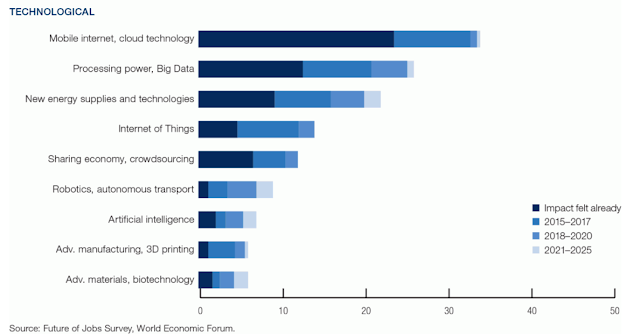 Graph of 9 Areas of of Impact of the 4th Industrial Revolution