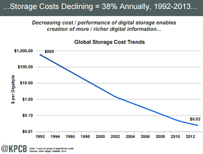 "decline of global bandwidth cost and storage costs"