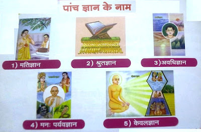 GYAN NA PANCH DOHA ,GYAN PANCHAMI- JAIN RELIGION :JAINISM,,GYAN KE PANCH KHAMASANA ,FIVE 5 KHAMASANAS OF GYAN,FIVE 5 KHAMASANAS OF KNOWLEDGE,GYAN KEH PANCH DOHE , 5 FIVE COUPLETS OF KNOWLEDGE GYAN,JAIN RELIGION,JAINISM,SAMKIT SHRADDHA VANTNO UPANYO GYAN PRAKASH BHAV DHARI ULLAS, OM HRIM SHRIM MATIGYANAY NAMO NAMAH,SAMKIT SHRADHA VANTNEH UPANYU GYAAN N PRAKASH PUDMU PUDKUJ TEHANA BHAV DHURI ULAAS. ICHCHHAMI KHAMASAMANO, VANDIUM JAVANIJJAE NISEEHIAE MATTHAEN VANDAMI.OM HRIM SHREE KEVALGYAAN NAMHA,OM RHIM SHREE MATIGYAAN NAMHA ,OM RHIM SHREE SHRUTGYAAN NAMHA,OM RHIM SHREE AVTHIGYAAN NAMHA,OM RHIM SHREE MANHAPARYVGYAAN NAMHA,NAMAH,ARIHANT SIDDHA ACHARYA UPADHAYA,SADHU ,SARVASADHUBHAYA,SENSORY KNOWLEDGE (MATI GYAN),STUDY KNOWLEDGE (SRUT GYAN),REMOTE KNOWLEDGE (AVADHI GYAN OR CLAIRVOYANCE),MIND READING KNOWLEDGE (TELEPATHY OR MAN PRAYAYA GYAN),OMNISCIENCE (KEWAL GYAN)