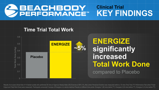 Beachbody performance, energize, Dr. Nima Alamdari, what is, performance supplements, pre workout, lgbt, performance line, Beachbody 