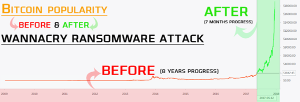 Bitcoin price before and after WannaCry Ransomware attack