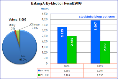 Batang Ai election result