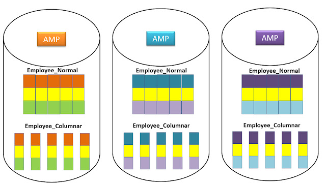 Teradata Columnar containers