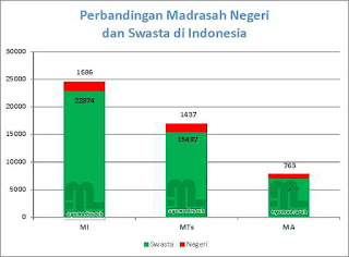 Berapakah jumlah RA dan Madrasah yang ada di Indonesia Berapakah Jumlah RA & Madrasah di Indonesia?
