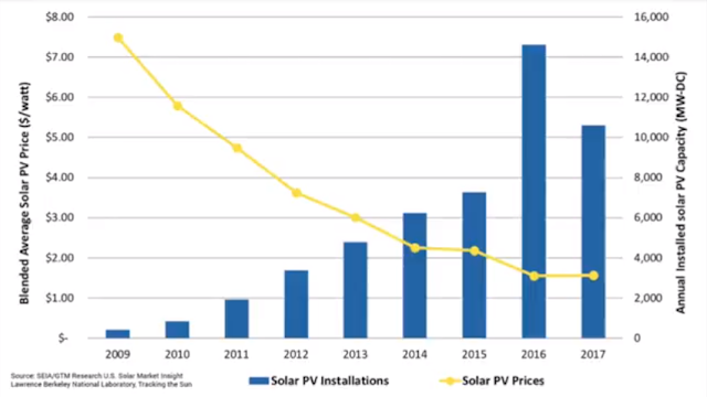 Blended Average Solar PV Price